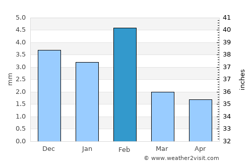 Tarrafal average rain in February