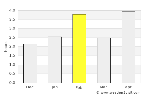 Tarrafal average rain in February
