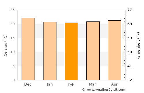 Tarrafal average temperature in February