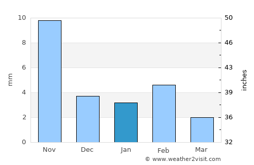 Tarrafal average rain in January