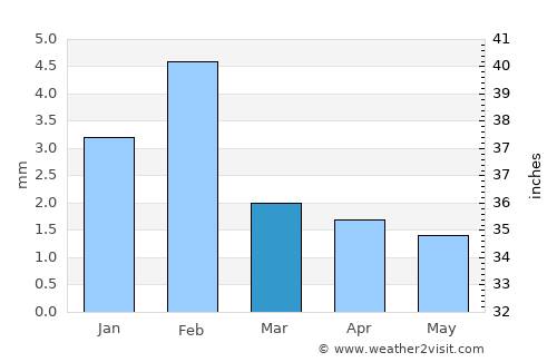 Tarrafal average rain in March