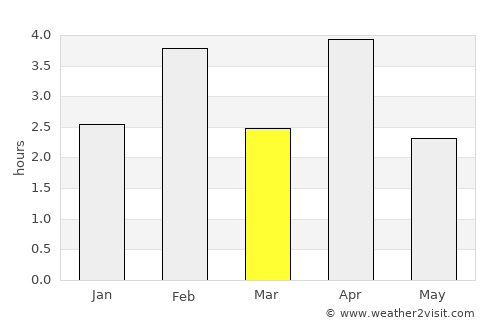 Tarrafal average rain in March