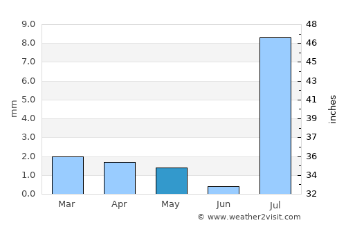 Tarrafal average rain in May