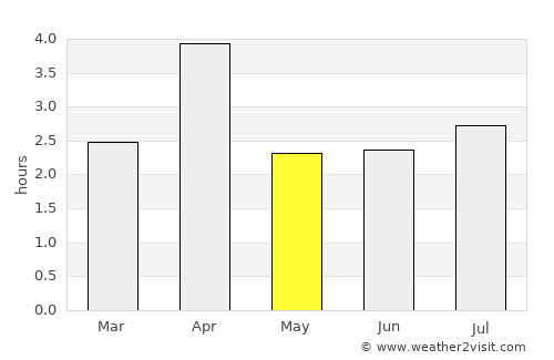 Tarrafal average rain in May