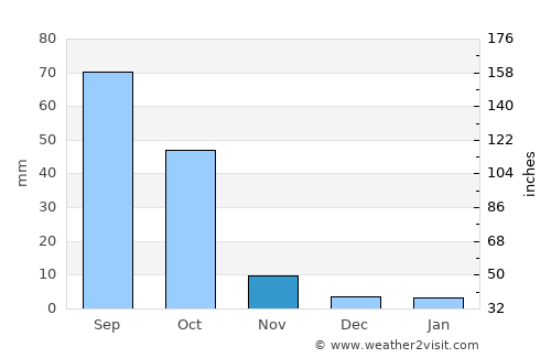Tarrafal average rain in November
