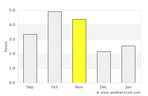 Tarrafal average rain in November