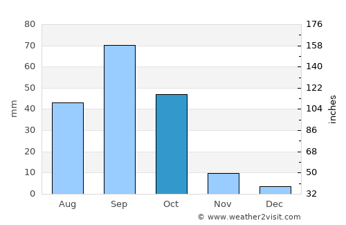 Tarrafal average rain in October