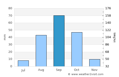 Tarrafal average rain in September