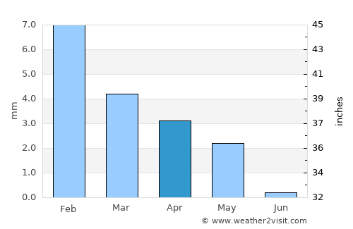 Tarrafal de São Nicolau average rain in April