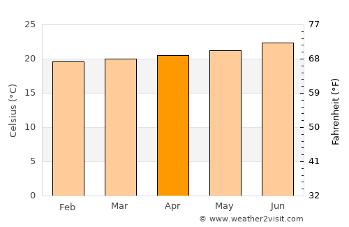 Tarrafal de São Nicolau average temperature in April