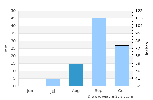 Tarrafal de São Nicolau average rain in August