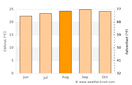 Tarrafal de São Nicolau average temperature in August