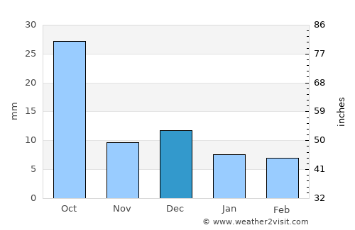 Tarrafal de São Nicolau average rain in December