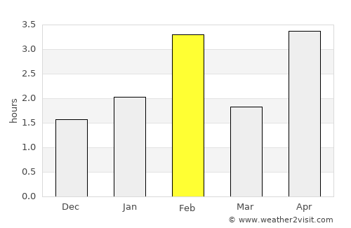 Tarrafal de São Nicolau average rain in February