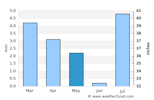 Tarrafal de São Nicolau average rain in May