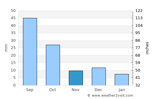 Tarrafal de São Nicolau average rain in November
