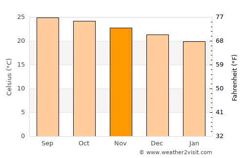 Tarrafal de São Nicolau average temperature in November