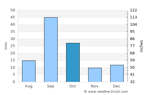 Tarrafal de São Nicolau average rain in October
