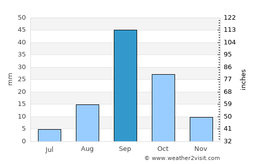 Tarrafal de São Nicolau average rain in September