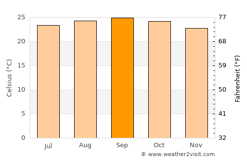 Tarrafal de São Nicolau average temperature in September