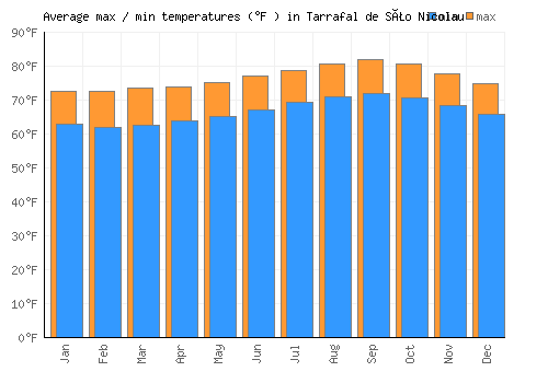 Tarrafal de São Nicolau average minimum / maximum temperatures (Fahrenheit)
