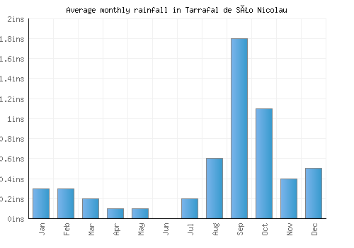 Tarrafal de São Nicolau monthly rainfall chart (inches)