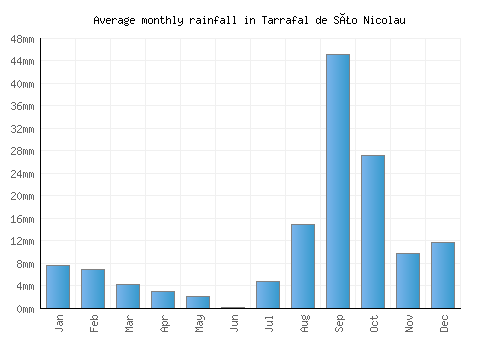 Tarrafal de São Nicolau monthly rainfall chart (mm)
