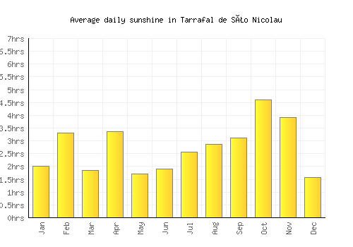 Tarrafal de São Nicolau average daily sunshine chart