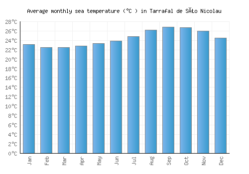 Tarrafal de São Nicolau average sea temperature chart (Celsius)