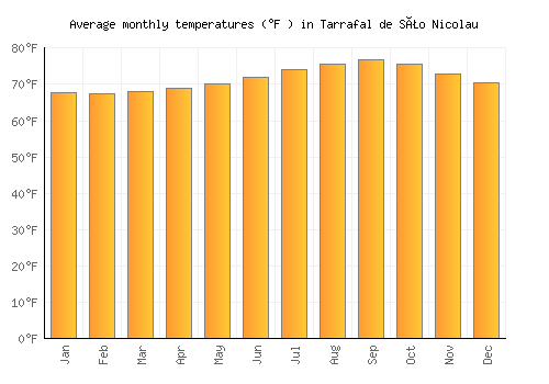 Tarrafal de São Nicolau average temperature chart (Fahrenheit)