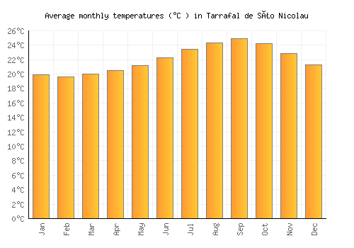 Tarrafal de São Nicolau average temperature chart (Celsius)