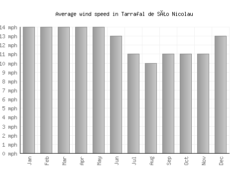 Tarrafal de São Nicolau average winspeed by month (mph)