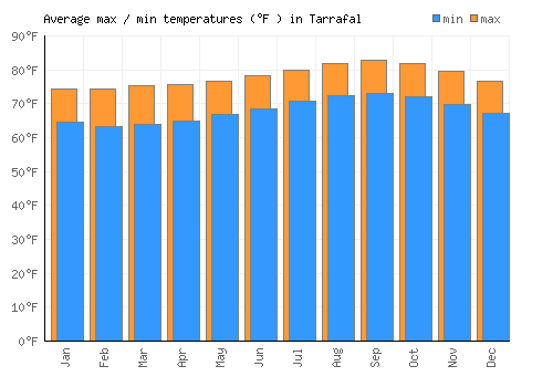 Tarrafal average minimum / maximum temperatures (Fahrenheit)