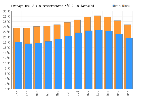 Tarrafal average minimum / maximum temperatures (Celsius)