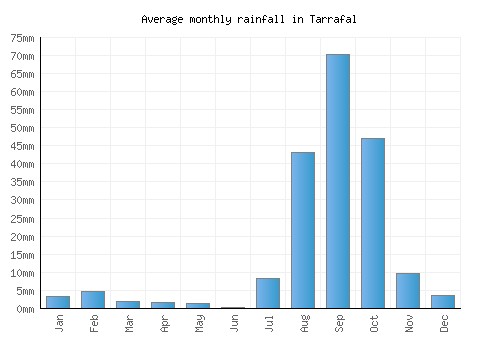 Tarrafal monthly rainfall chart (mm)