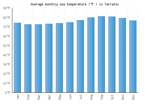 Tarrafal average sea temperature chart (Fahrenheit)