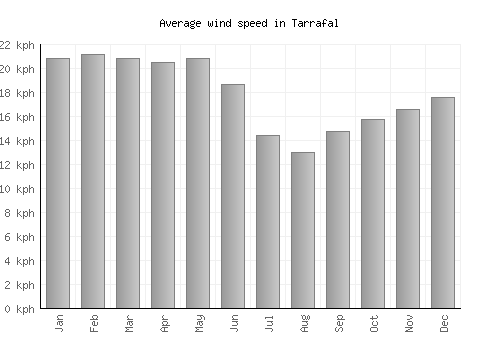 Tarrafal average winspeed by month (km/h)