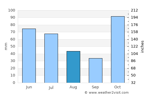 Tarragindi average rain in August