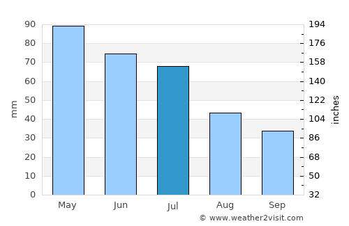 Tarragindi average rain in July