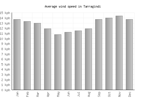 Tarragindi average winspeed by month (km/h)