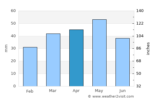 Tarragona average rain in April