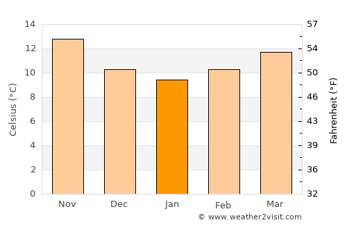 Tarragona average temperature in January
