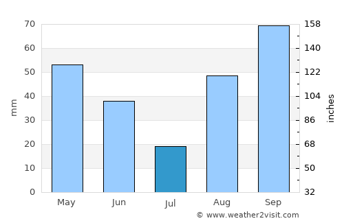 Tarragona average rain in July