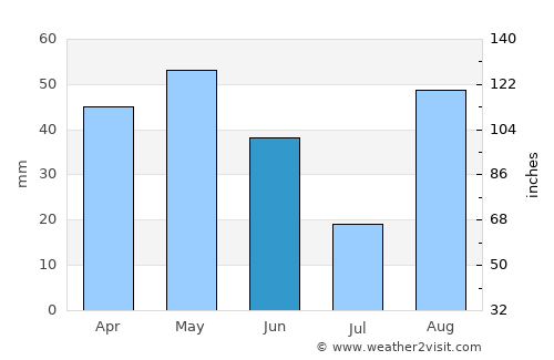 Tarragona average rain in June