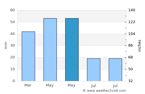 Tarragona average rain in May