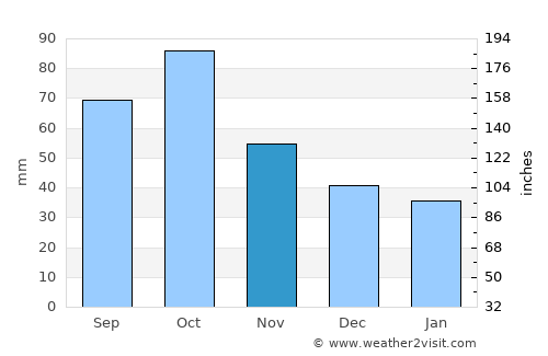 Tarragona average rain in November