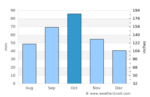 Tarragona average rain in October