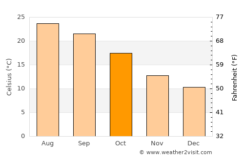 Tarragona average temperature in October