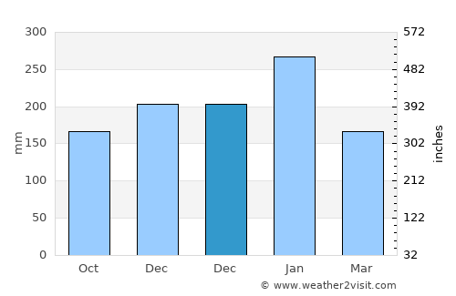 Tarragona average rain in December