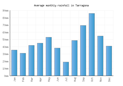 Tarragona monthly rainfall chart (mm)